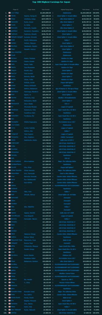 朗報 日本人プロゲーマーの年収は1億円 げんブログ